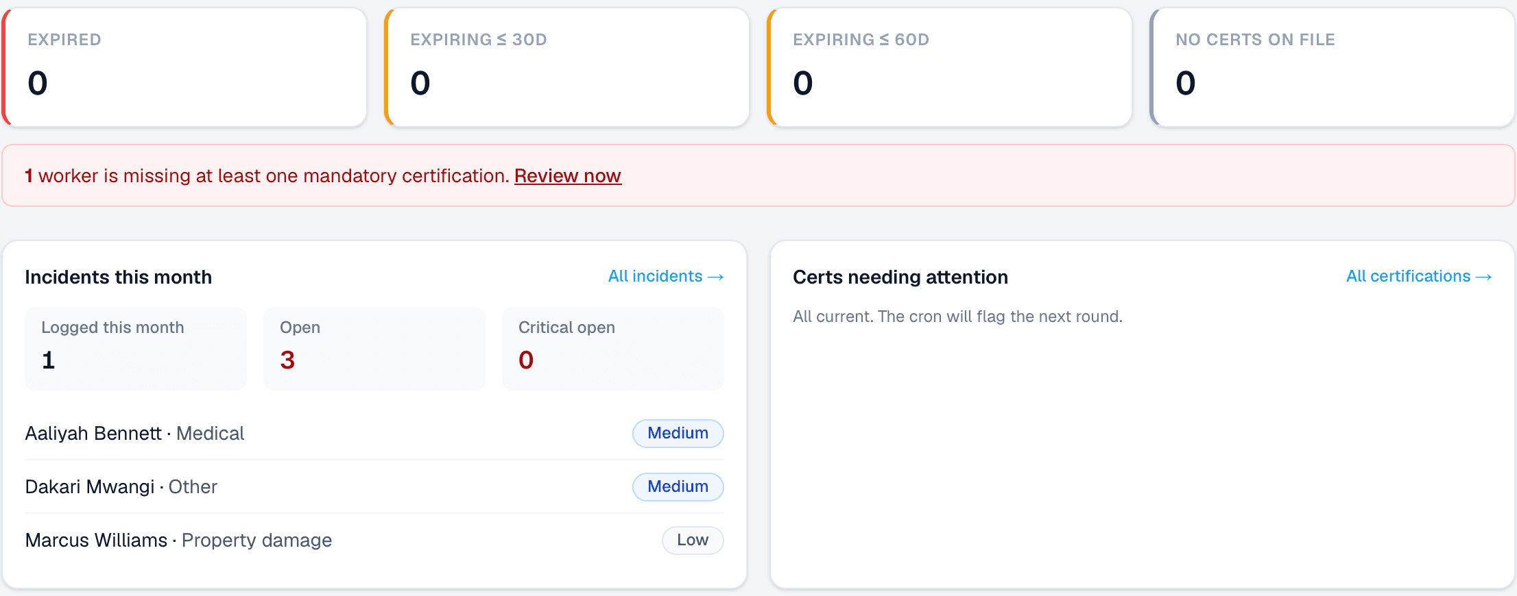Nuvela's compliance overview — tiles counting expired certifications and those expiring within 30 and 60 days, a banner flagging a worker missing a mandatory certification, and panels for incidents this month and certifications needing attention.